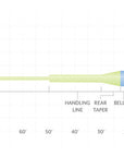 Scientific Anglers Sonar Trout Express fly line diagram showing line sections and color coding for freshwater fly fishing at Freestone Fly Shop
